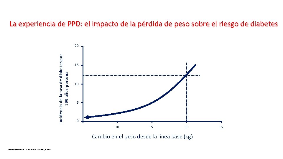 La experiencia de PPD: el impacto de la pérdida de peso sobre el riesgo