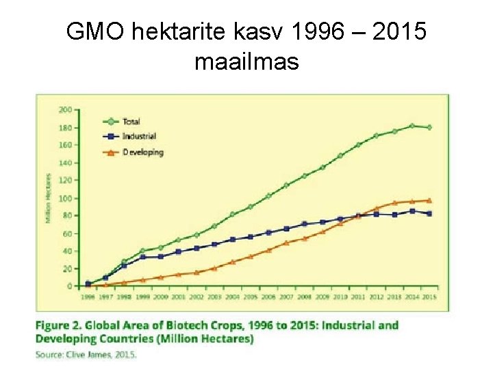GMO hektarite kasv 1996 – 2015 maailmas 