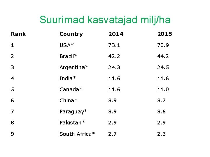 Suurimad kasvatajad milj/ha Rank Country 2014 2015 1 USA* 73. 1 70. 9 2