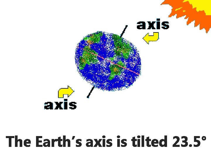 The Earth’s axis is tilted 23. 5° 