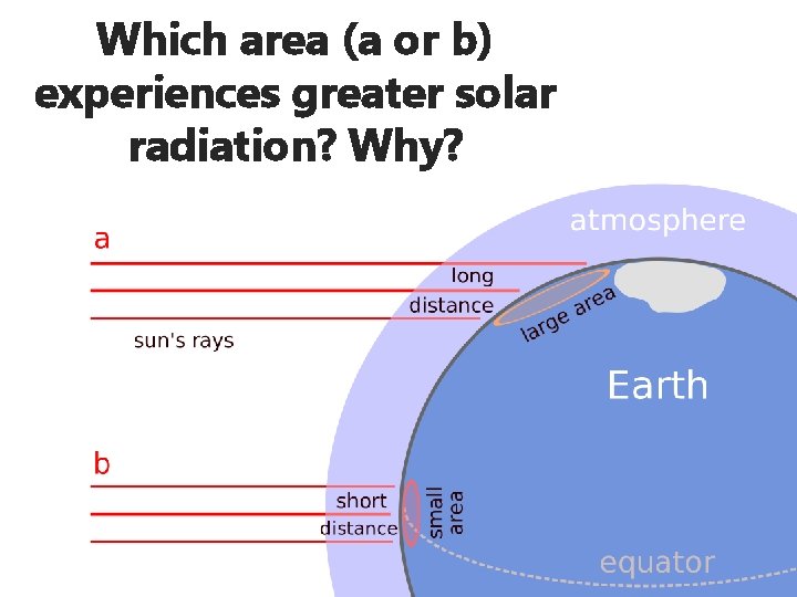 Which area (a or b) experiences greater solar radiation? Why? 