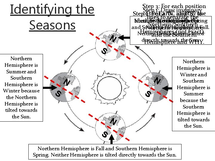 Identifying the Seasons N S Northern Hemisphere is Summer and Southern Hemisphere is Winter