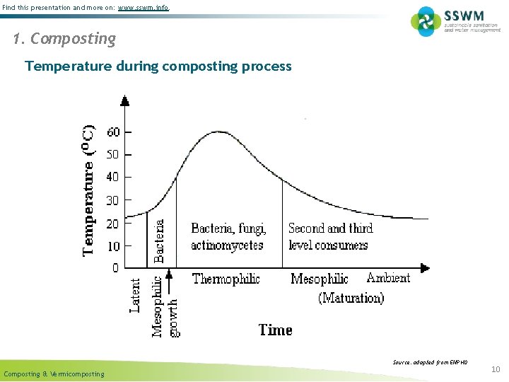 Find this presentation and more on: www. sswm. info. 1. Composting Temperature during composting