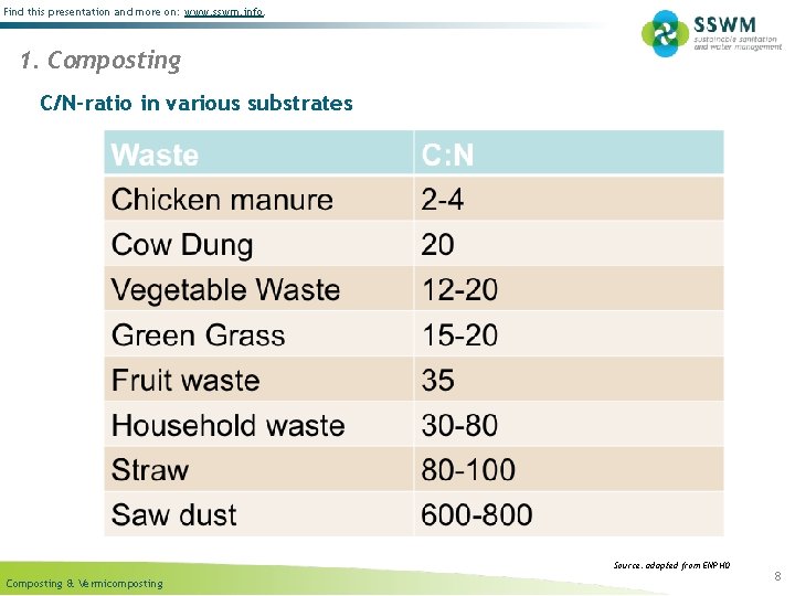 Find this presentation and more on: www. sswm. info. 1. Composting C/N-ratio in various