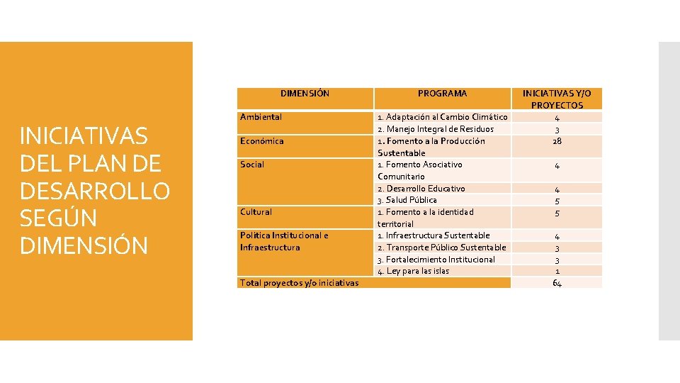 DIMENSIÓN INICIATIVAS DEL PLAN DE DESARROLLO SEGÚN DIMENSIÓN Ambiental Económica Social Cultural Política Institucional