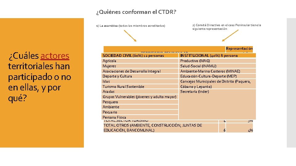 ¿Quiénes conforman el CTDR? 1) La asamblea (todos los miembros acreditados) ¿Cuáles actores territoriales