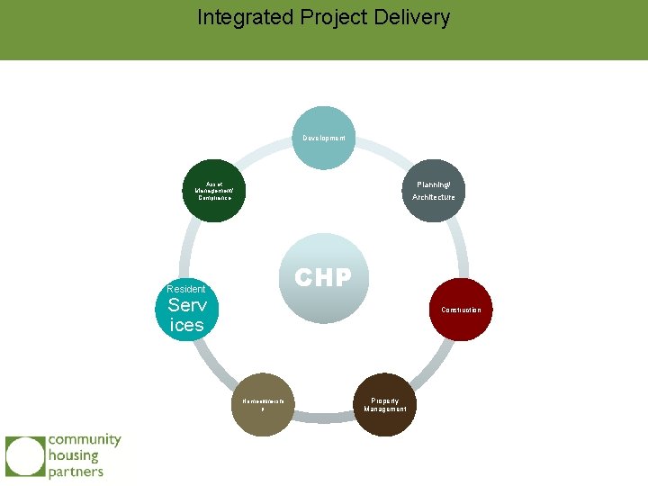 Integrated Project Delivery Development Planning/ Asset Management/ Compliance Architecture CHP Resident Serv ices Construction