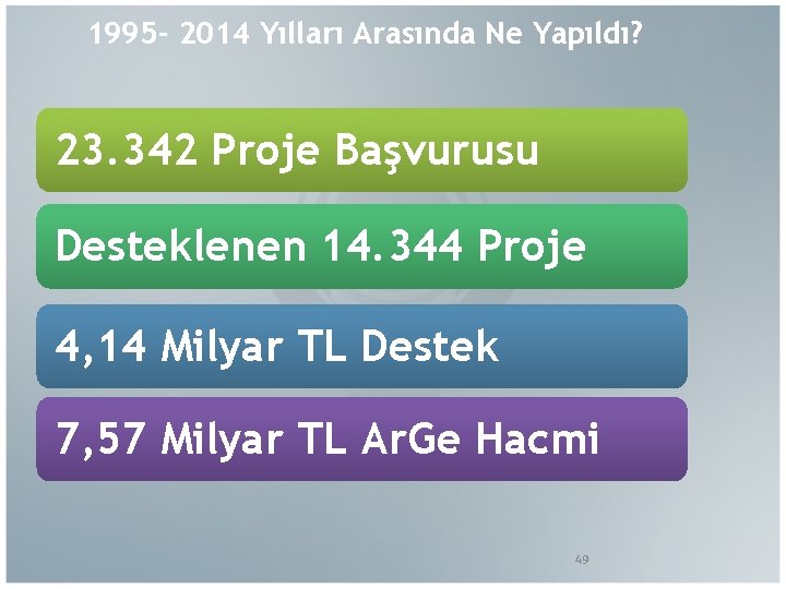1995 - 2014 Yılları Arasında Ne Yapıldı? 23. 342 Proje Başvurusu Desteklenen 14. 344