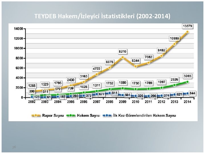 TEYDEB Hakem/İzleyici İstatistikleri (2002 -2014) 56 
