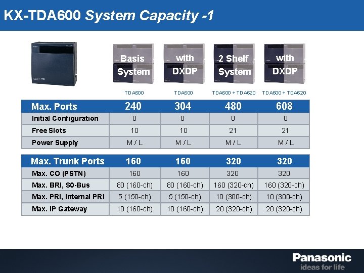 KX-TDA 600 System Capacity -1 Basis System with DXDP 2 Shelf System with DXDP