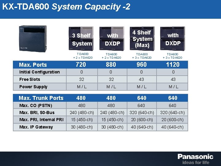 KX-TDA 600 System Capacity -2 3 Shelf System with DXDP 4 Shelf System (Max)