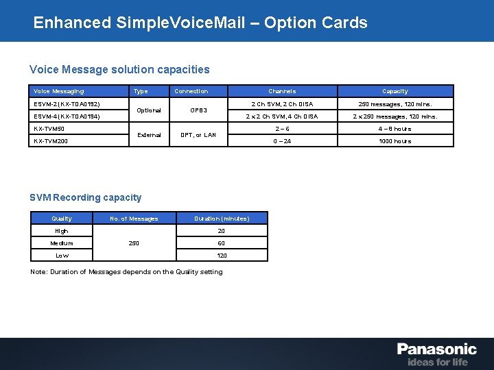 Enhanced Simple. Voice. Mail – Option Cards Voice Message solution capacities Voice Messaging ESVM-2