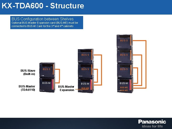 KX-TDA 600 - Structure BUS Configuration between Shelves Optional BUS-Master Expansion card (BUS-ME) must