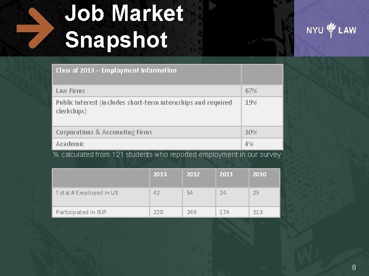 Job Market Snapshot Class of 2013 – Employment Information Law Firms 67% Public Interest