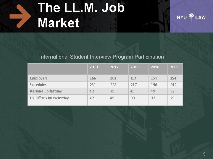 The LL. M. Job Market International Student Interview Program Participation 2013 2012 2011 2010