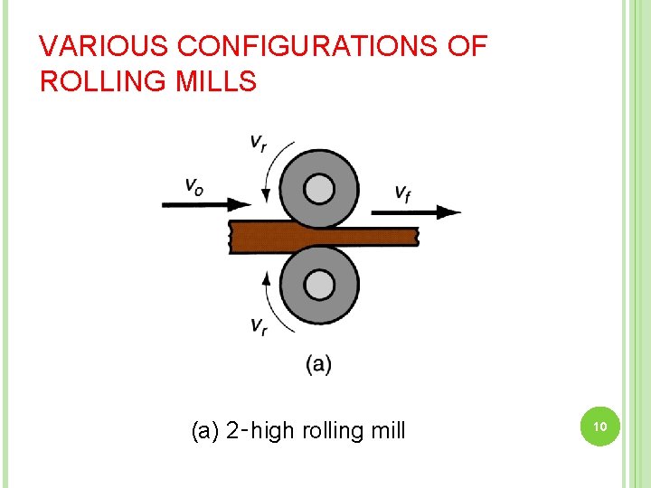 VARIOUS CONFIGURATIONS OF ROLLING MILLS (a) 2‑high rolling mill 10 