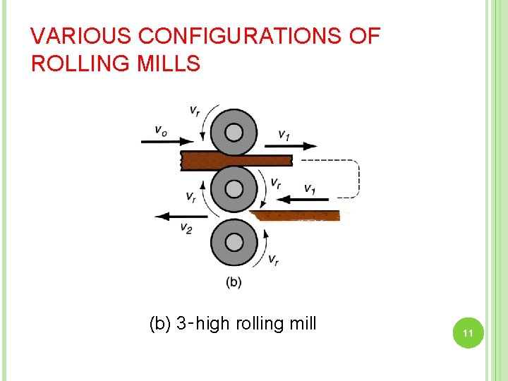 VARIOUS CONFIGURATIONS OF ROLLING MILLS (b) 3‑high rolling mill 11 