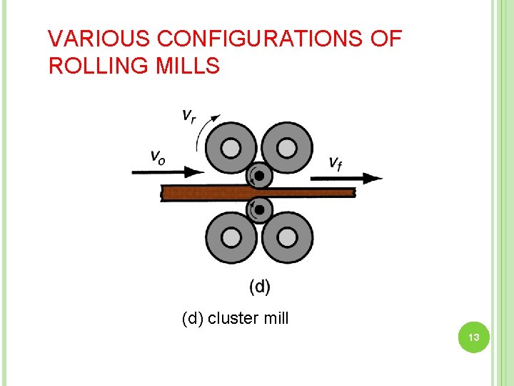 VARIOUS CONFIGURATIONS OF ROLLING MILLS (d) cluster mill 13 