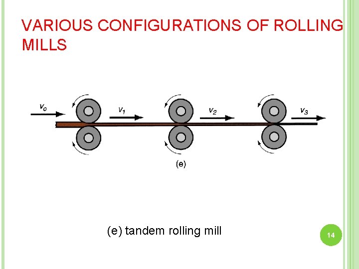 VARIOUS CONFIGURATIONS OF ROLLING MILLS (e) tandem rolling mill 14 