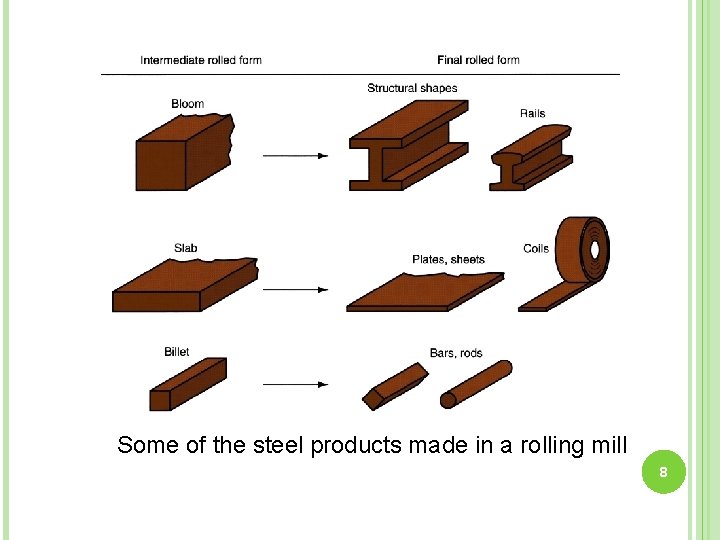 Some of the steel products made in a rolling mill 8 