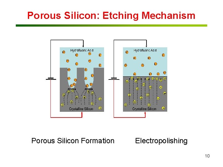 Porous Silicon: Etching Mechanism Porous Silicon Formation Electropolishing 10 