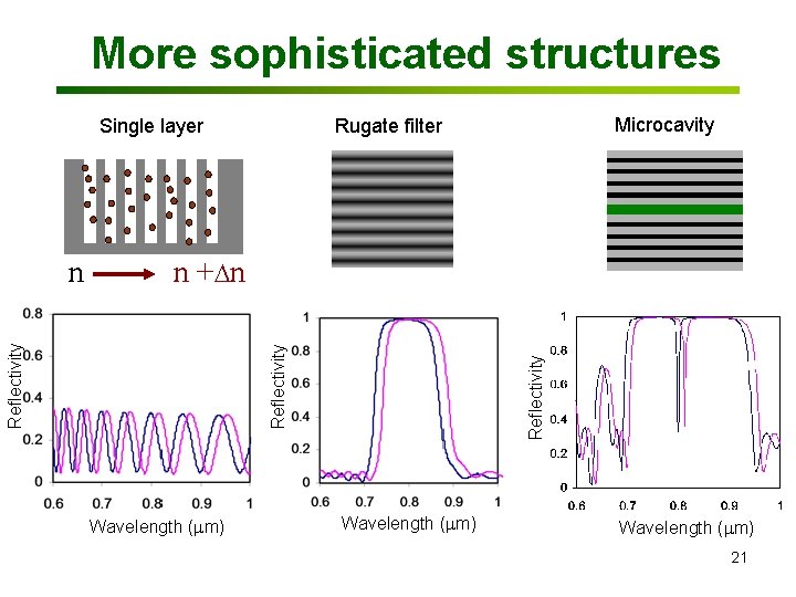 More sophisticated structures Single layer n + n Wavelength (mm) Reflectivity n Microcavity Rugate