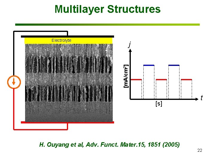 Multilayer Structures Electrolyte [m. A/cm 2] j [s] t C-Silicon Subtrate H. Ouyang et