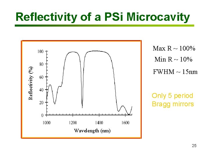 Reflectivity of a PSi Microcavity Max R ~ 100% Reflectivity (%) Min R ~