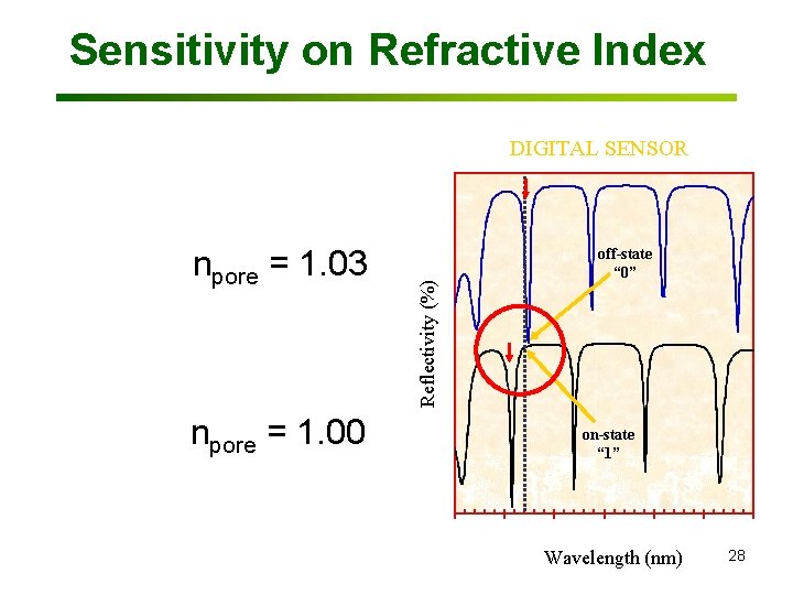 Sensitivity on Refractive Index npore = 1. 03 npore = 1. 00 Reflectivity (%)