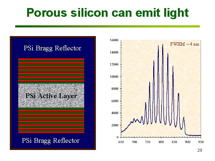 Porous silicon can emit light FWHM ~ 4 nm PSi Active Layer Photoluminescence Intensity