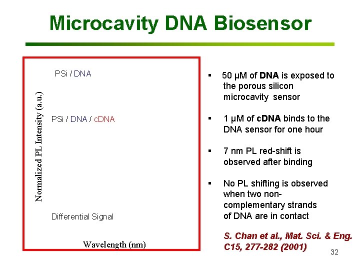 Microcavity DNA Biosensor Normalized PL Intensity (a. u. ) PSi / DNA / c.