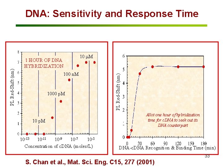 1 HOUR OF DNA HYBRIDIZATION 10 m. M 100 n. M 1000 p. M