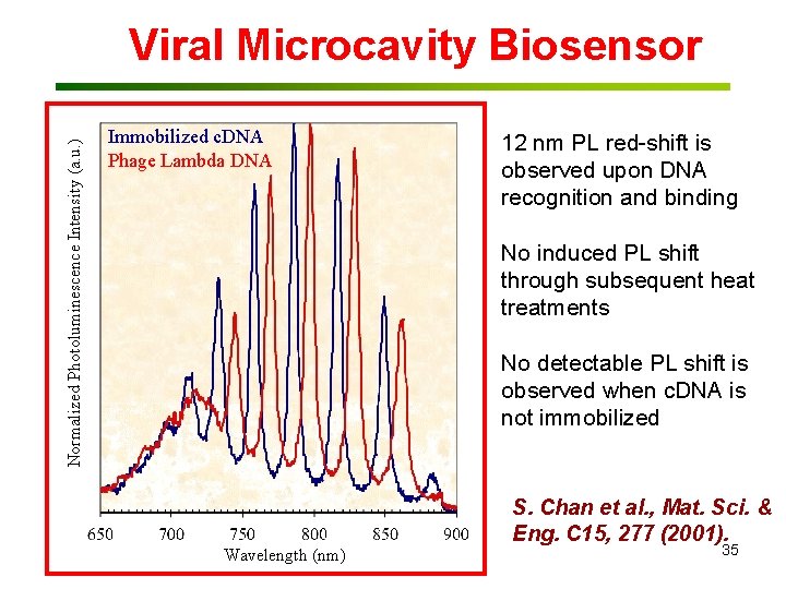 Normalized Photoluminescence Intensity (a. u. ) Viral Microcavity Biosensor Immobilized c. DNA Phage Lambda