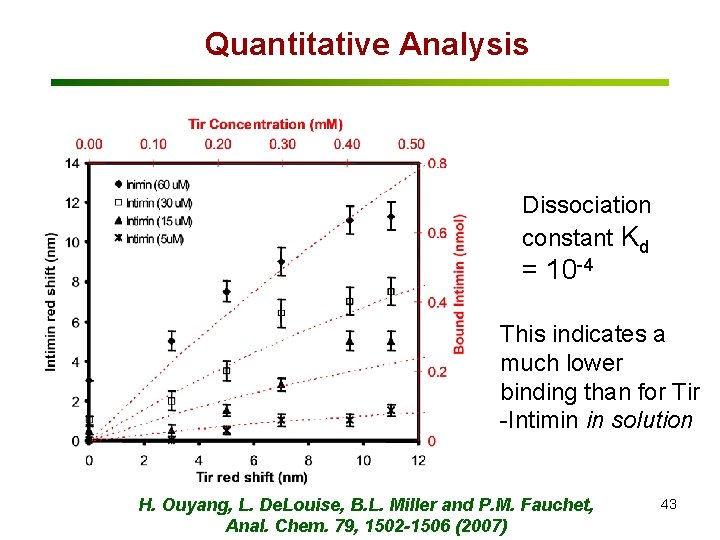 Quantitative Analysis Dissociation constant Kd = 10 -4 This indicates a much lower binding