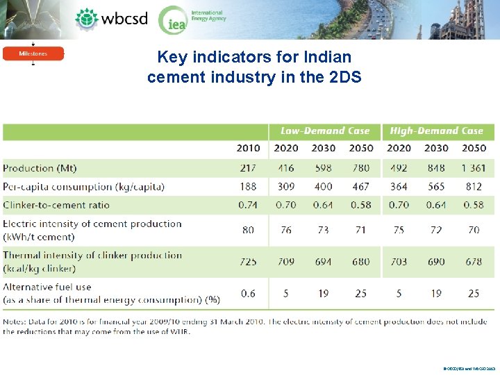 Key indicators for Indian cement industry in the 2 DS © OECD/IEA and WBCSD