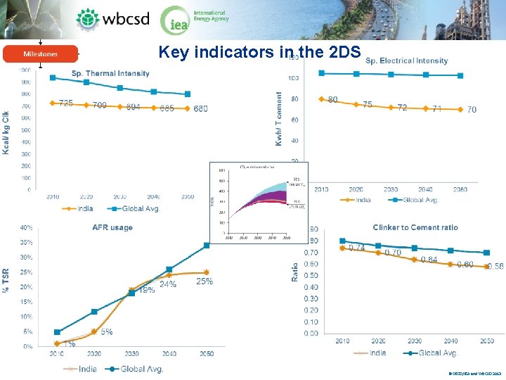 Key indicators in the 2 DS © OECD/IEA and WBCSD 2013 