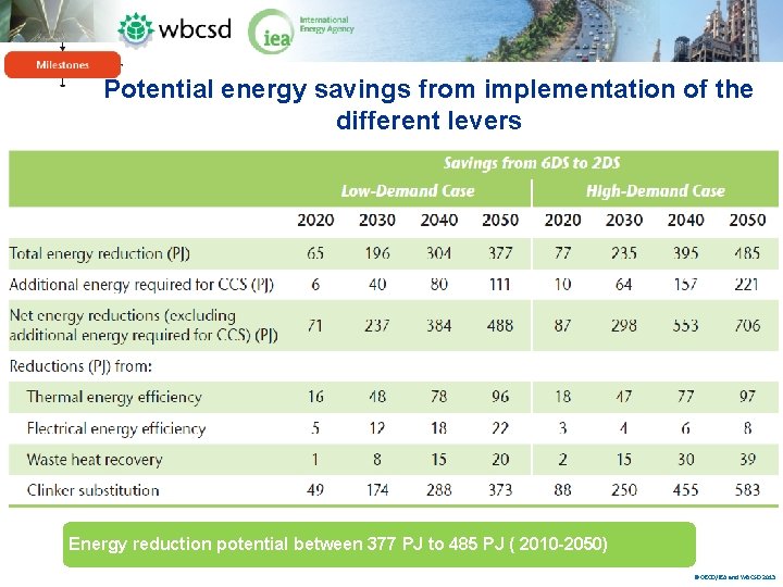 Potential energy savings from implementation of the different levers Energy reduction potential between 377