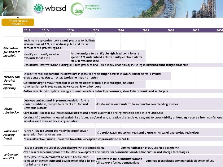 2012 2015 Alternative fuel and raw materials Thermal and electrical energy efficiency 2020 2025