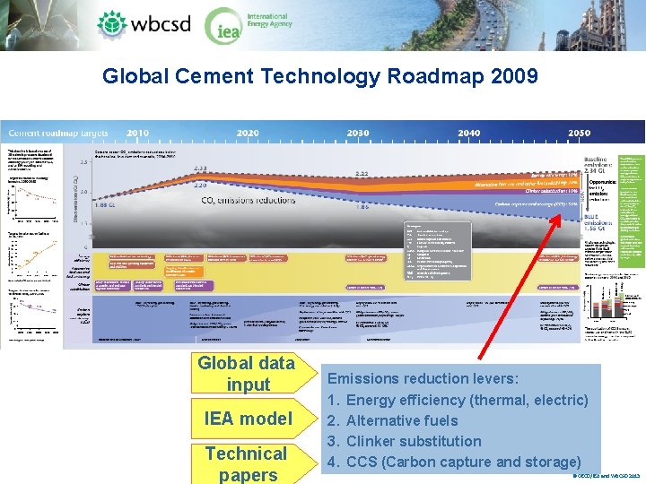 Global Cement Technology Roadmap 2009 Global data input IEA model Technical papers Emissions reduction