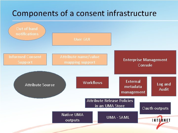 Components of a consent infrastructure Out of band notifications User GUI Informed Consent Support