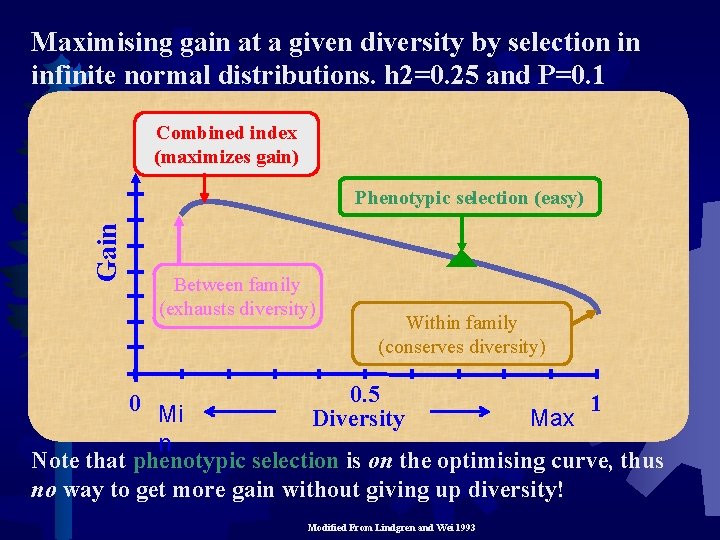 Maximising gain at a given diversity by selection in infinite normal distributions. h 2=0.