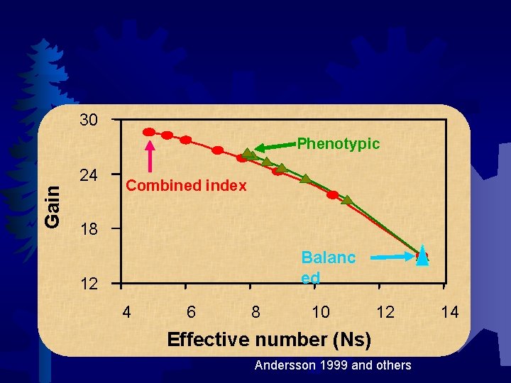 30 Phenotypic Gain 24 Combined index 18 Balanc ed 12 4 6 8 10