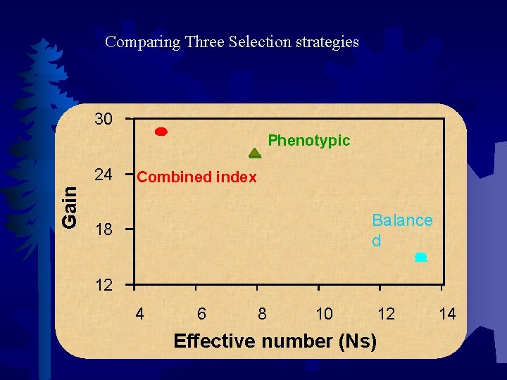 Comparing Three Selection strategies 30 Phenotypic Gain 24 Combined index Balance d 18 12