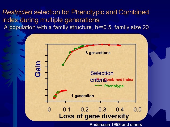 Restricted selection for Phenotypic and Combined index during multiple generations A population with a
