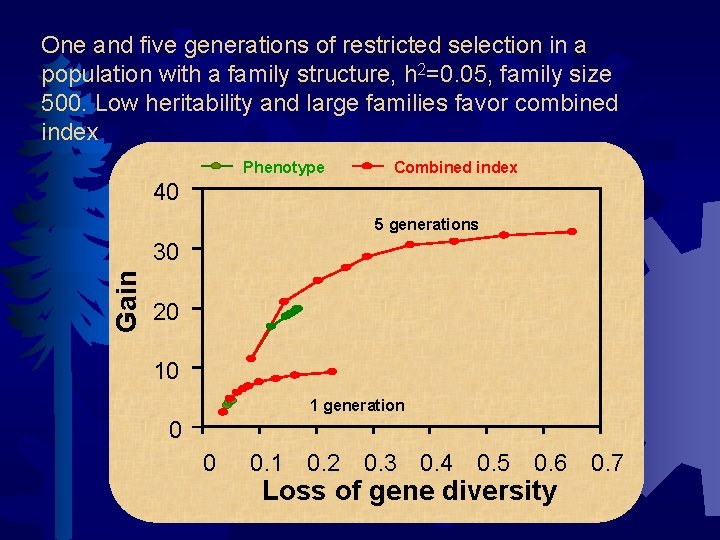 One and five generations of restricted selection in a population with a family structure,