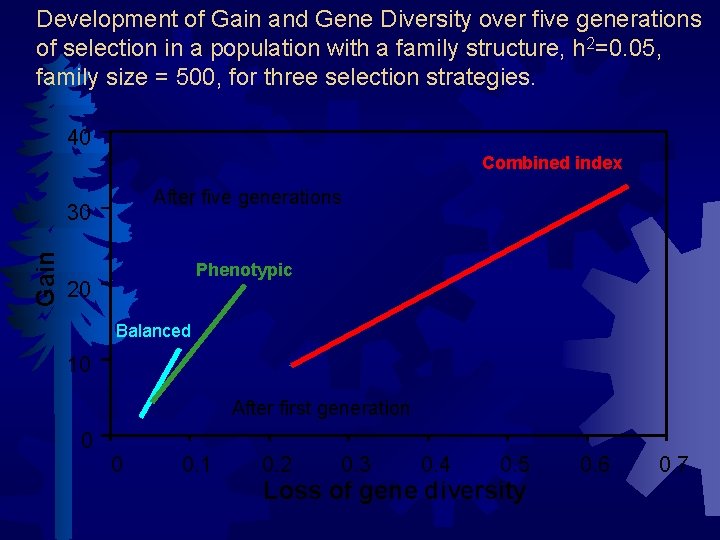 Development of Gain and Gene Diversity over five generations of selection in a population