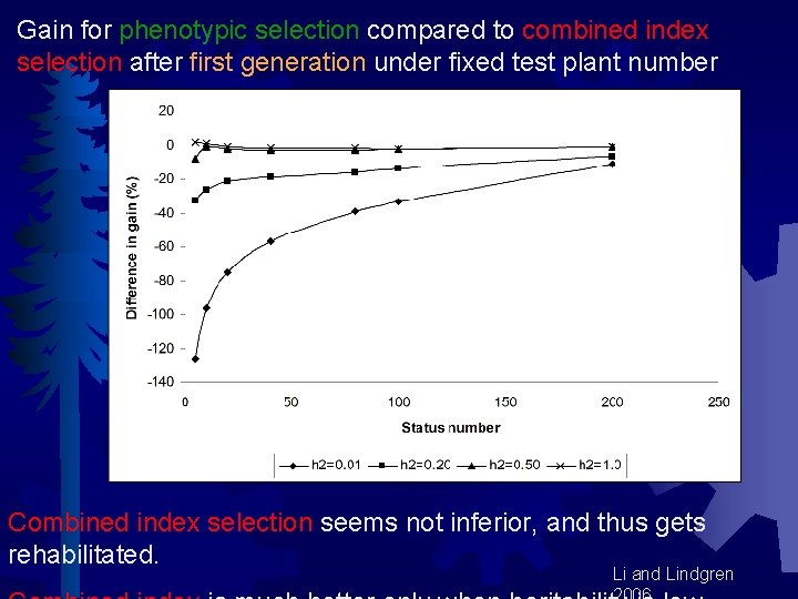 Gain for phenotypic selection compared to combined index selection after first generation under fixed