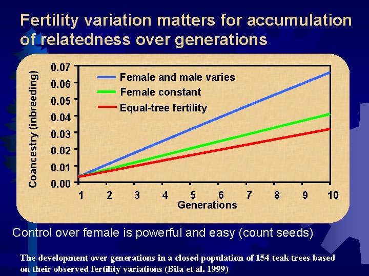 Coancestry (inbreeding) Fertility variation matters for accumulation of relatedness over generations 0. 07 Female