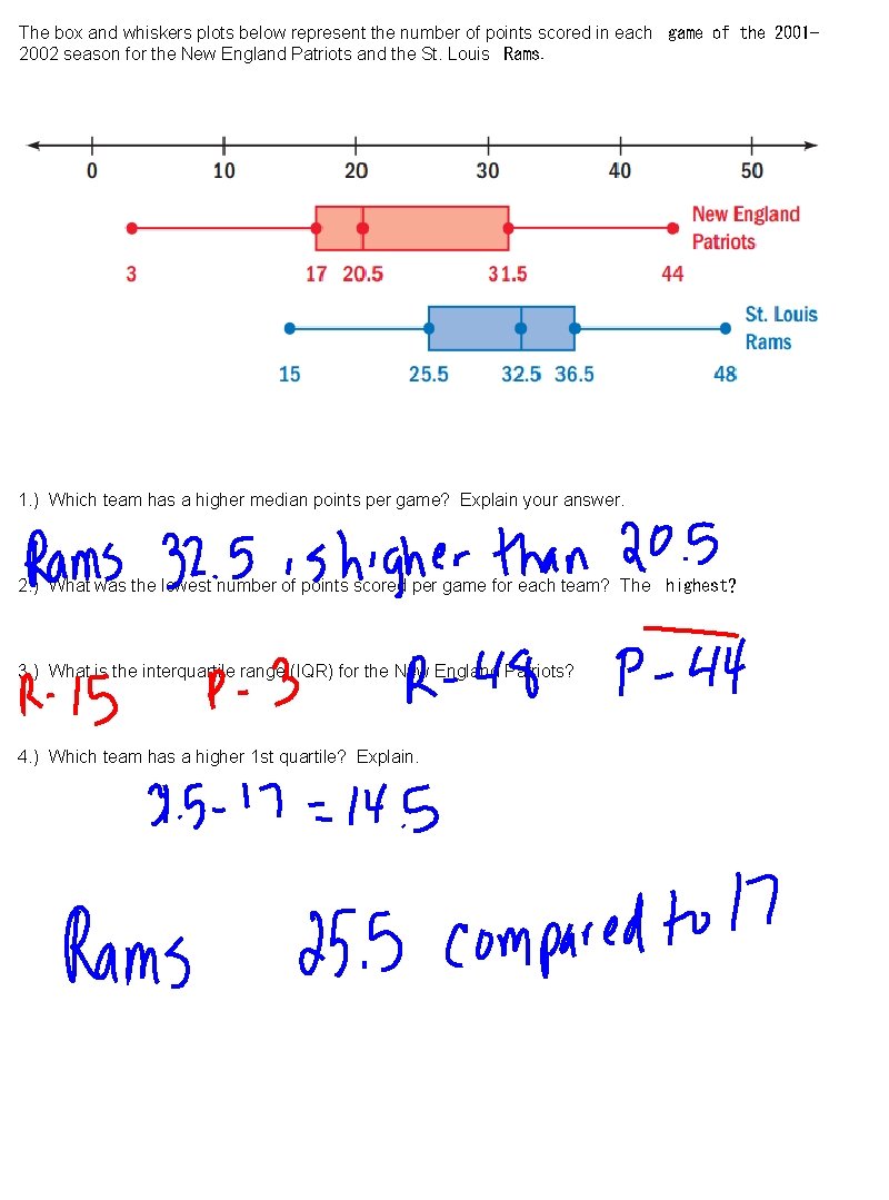 The box and whiskers plots below represent the number of points scored in each