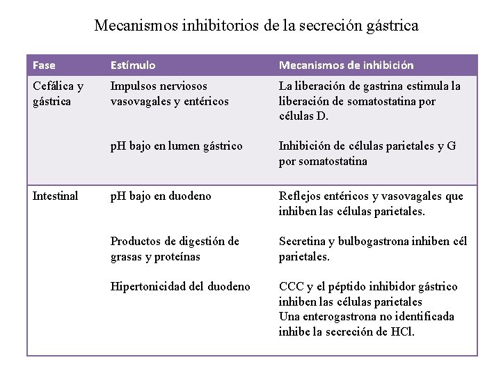 Mecanismos inhibitorios de la secreción gástrica Fase Estímulo Mecanismos de inhibición Cefálica y gástrica
